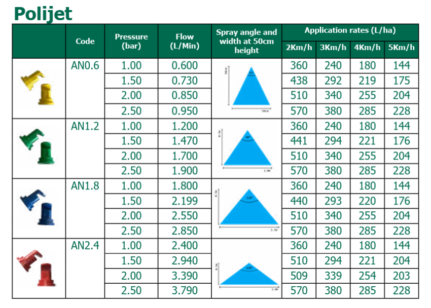 Anvil Nozzles - 5 Pack (Red, Yellow, Green, Blue, Mixed)