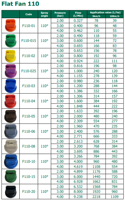Flat Fan Nozzles - 5 Pack (Red, Green, Grey, Orange, Lilac, Blue, Mixed)