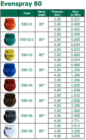 Evenspray Nozzles - 5 Pack (Blue, Yellow, Red, Grey, Mixed)