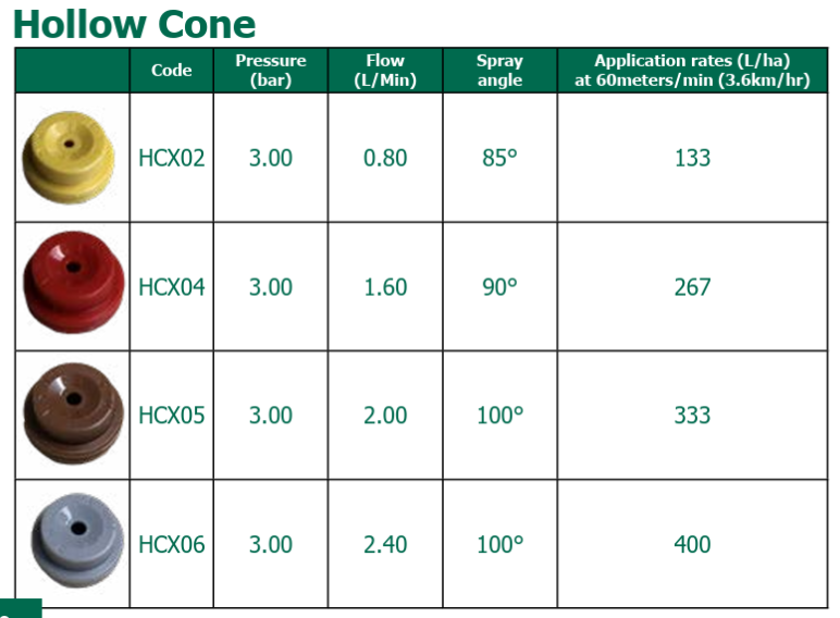Hollow Cone Nozzles - 5 Pack (Red, Yellow, Grey, Brown, Mixed)
